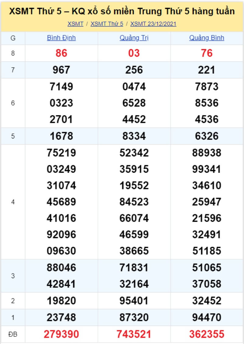 Bảng KQ xổ số MT đã về ngày 23/12/2021 