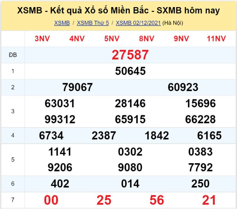 Bảng KQ xổ số MB đã về ngày 02/12/2021 