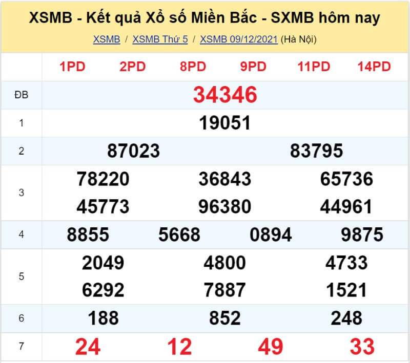 Bảng KQ xổ số MB đã về ngày 09/12/2021 