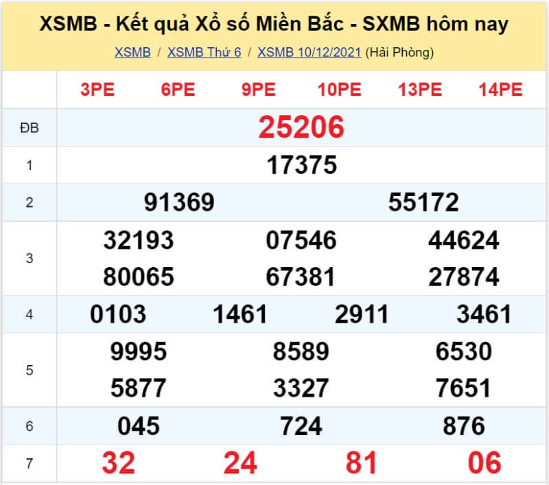 Bảng KQ xổ số MB đã về ngày 10/12/2021 