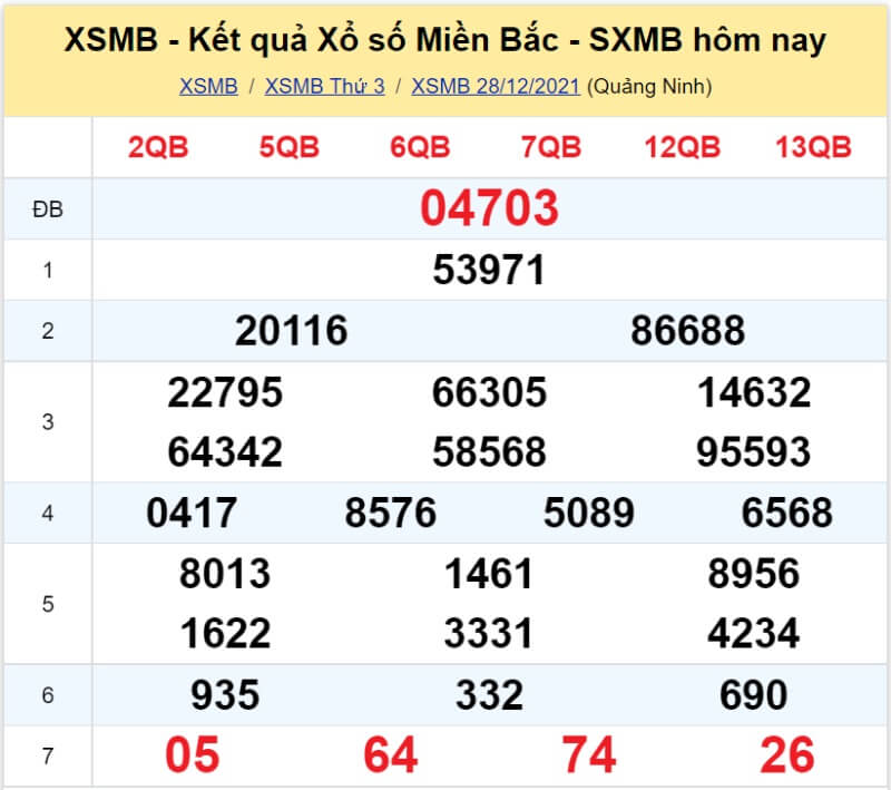 Bảng KQ xổ số MB đã về ngày 28/12/2021 