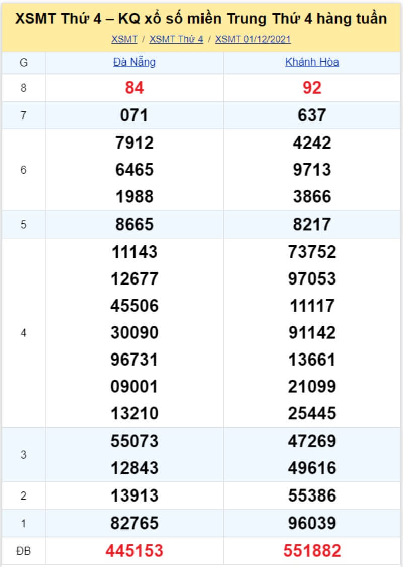 Bảng KQ xổ số MT đã về ngày 01/12/2021 