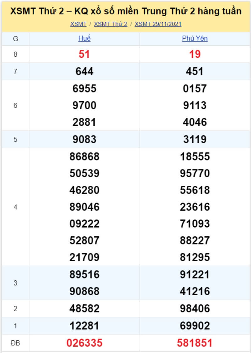 Bảng KQ xổ số MT đã về ngày 29/11/2021 