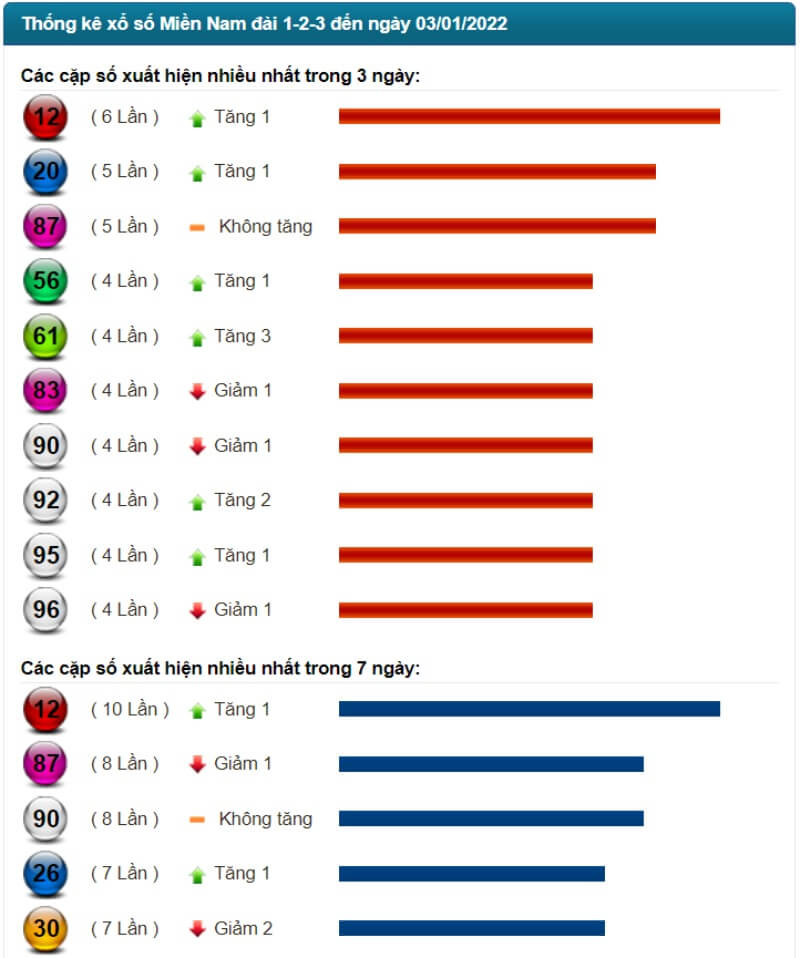 Thống kê kết quả XSMN đến ngày 03/01/2022