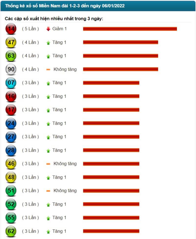 Thống kê kết quả XSMN đến ngày 06/01/2022