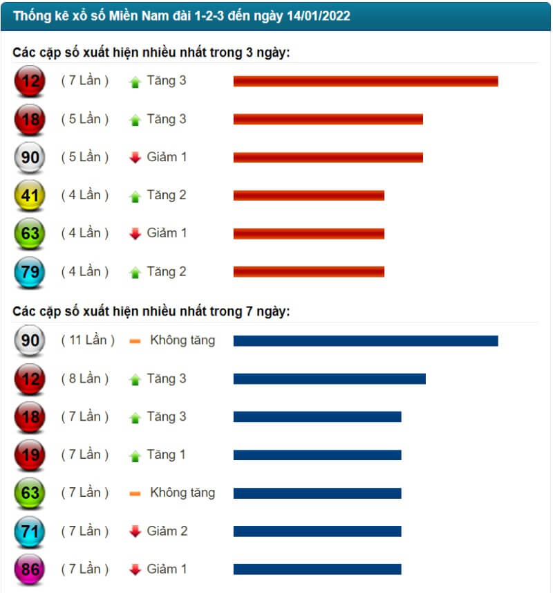 Thống kê kết quả XSMN đến ngày 14/01/2022