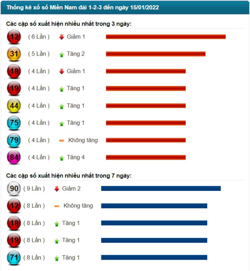 Thống kê kết quả XSMN đến ngày 15/01/2022