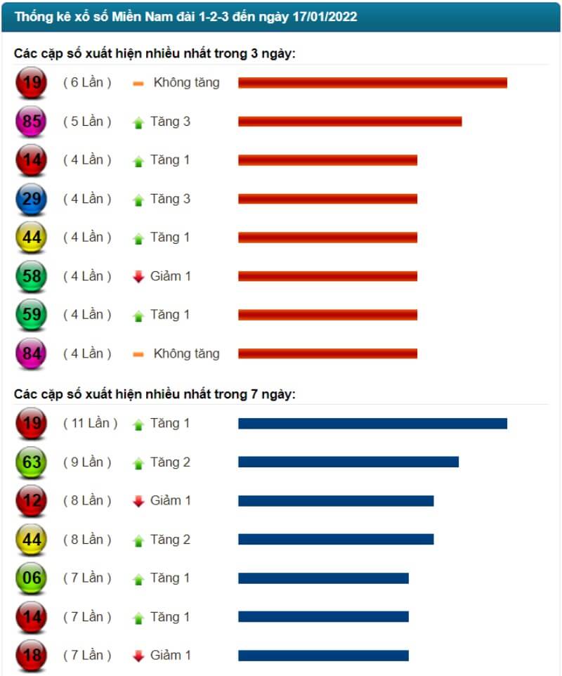 Thống kê kết quả XSMN đến ngày 17/01/2022