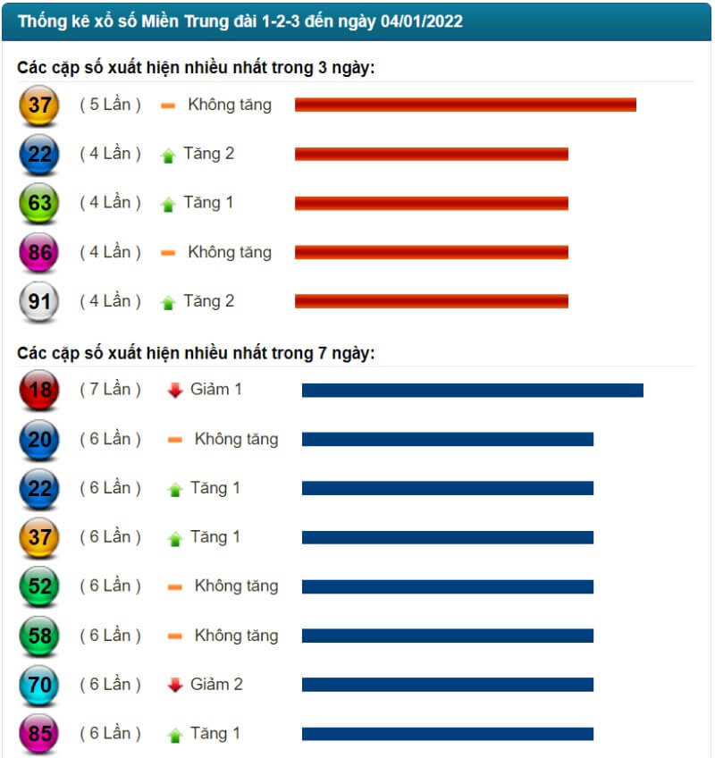 Thống kê kết quả XSMT đến ngày 04/01/2022