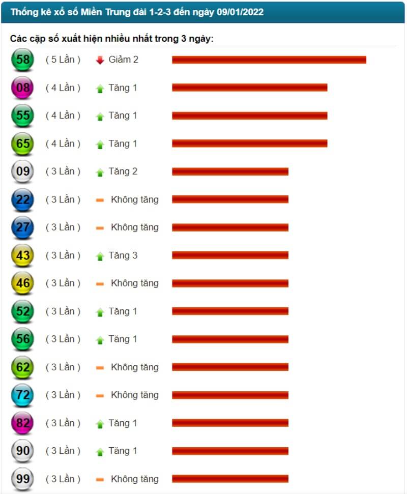 Thống kê kết quả XSMT đến ngày 09/01/2022