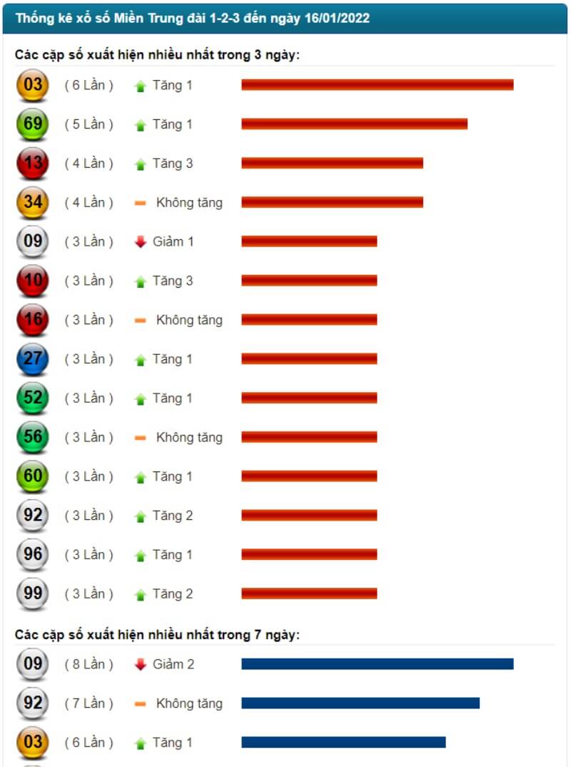 Thống kê kết quả XSMT đến ngày 16/01/2022