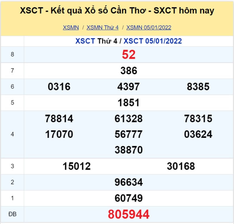 Soi cầu XSMN - Dự đoán kết quả miền Nam 12-01-2022 - KU casino 5 XS Cần Thơ kỳ quay Thứ 4 ngày 05/01/2022