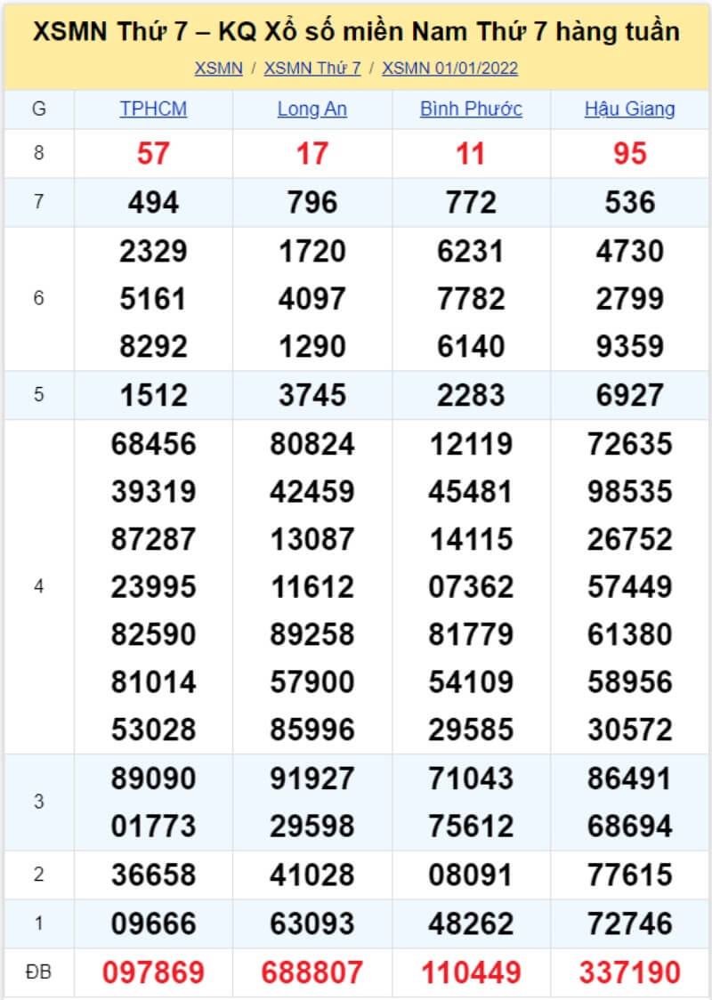 Soi cầu XSMN - Dự đoán kết quả miền Nam 08-01-2022 - KU casino 2 Bảng KQ xổ số MN đã về ngày 01/01/2022