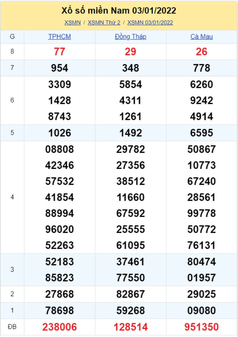 Soi cầu XSMN - Dự đoán kết quả miền Nam 10-01-2022 - KU casino 2 Bảng KQ xổ số MN đã về ngày 03/01/2022