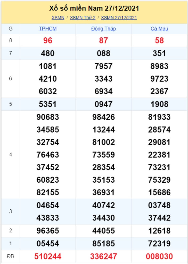 Bảng KQ xổ số MN đã về ngày 27/12/2021 