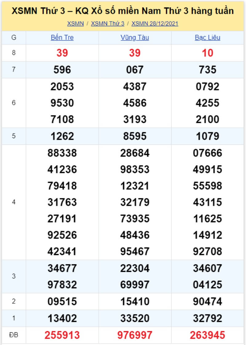 Bảng KQ xổ số MN đã về ngày 28/12/2021 