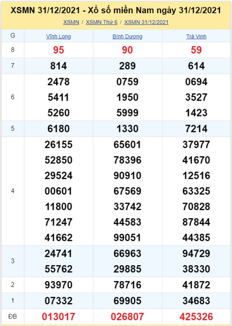 Bảng KQ xổ số MN đã về ngày 31/12/2021 