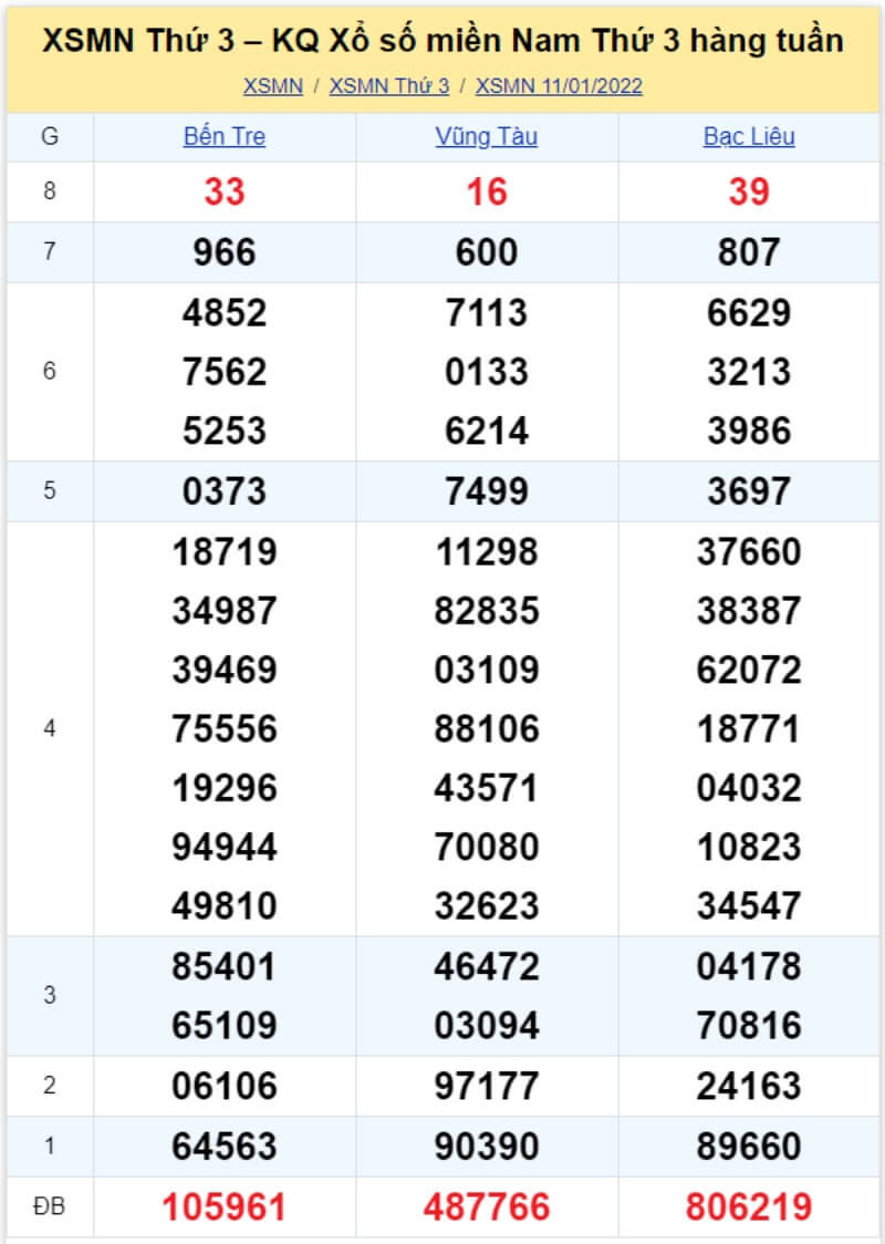 Bảng KQ xổ số MN đã về ngày 11/01/2022 