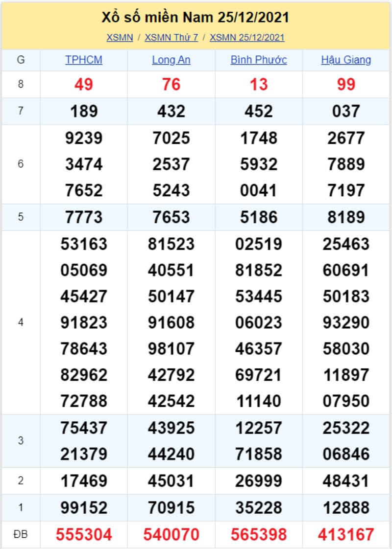 Bảng KQ xổ số MN đã về ngày 25/12/2021 