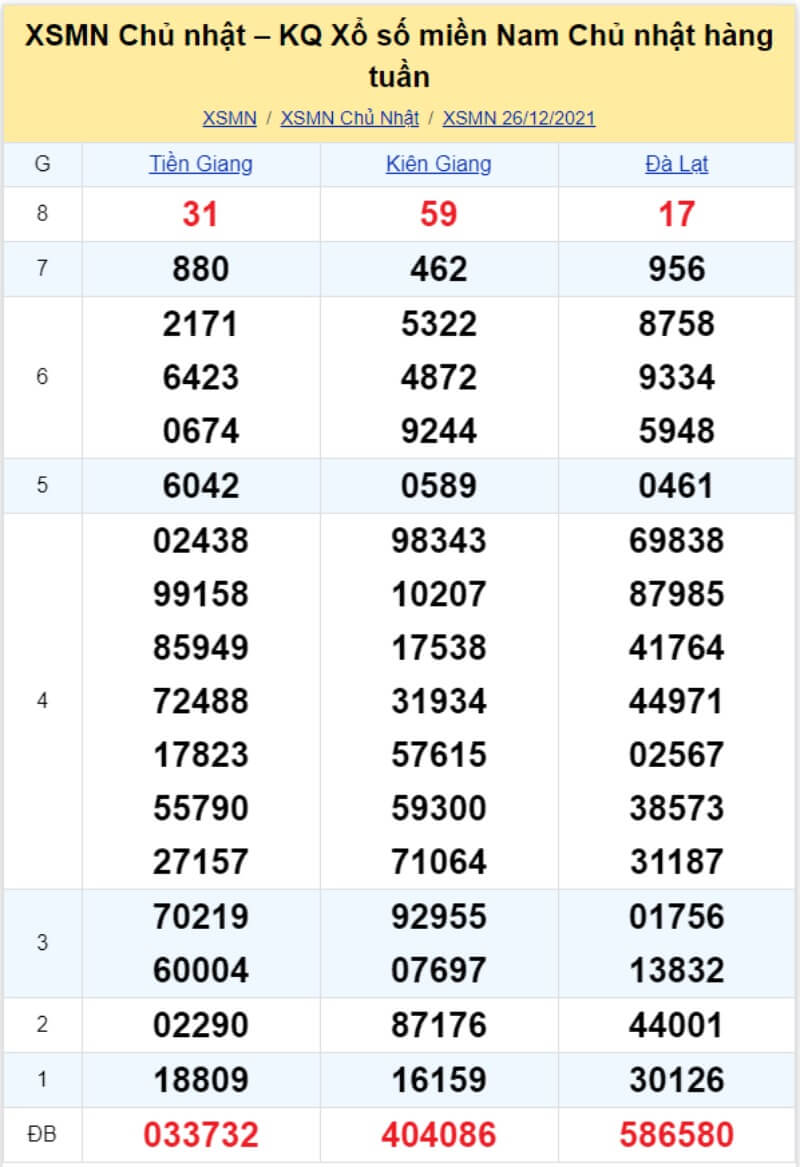 Bảng KQ xổ số MN đã về ngày 26/12/2021 