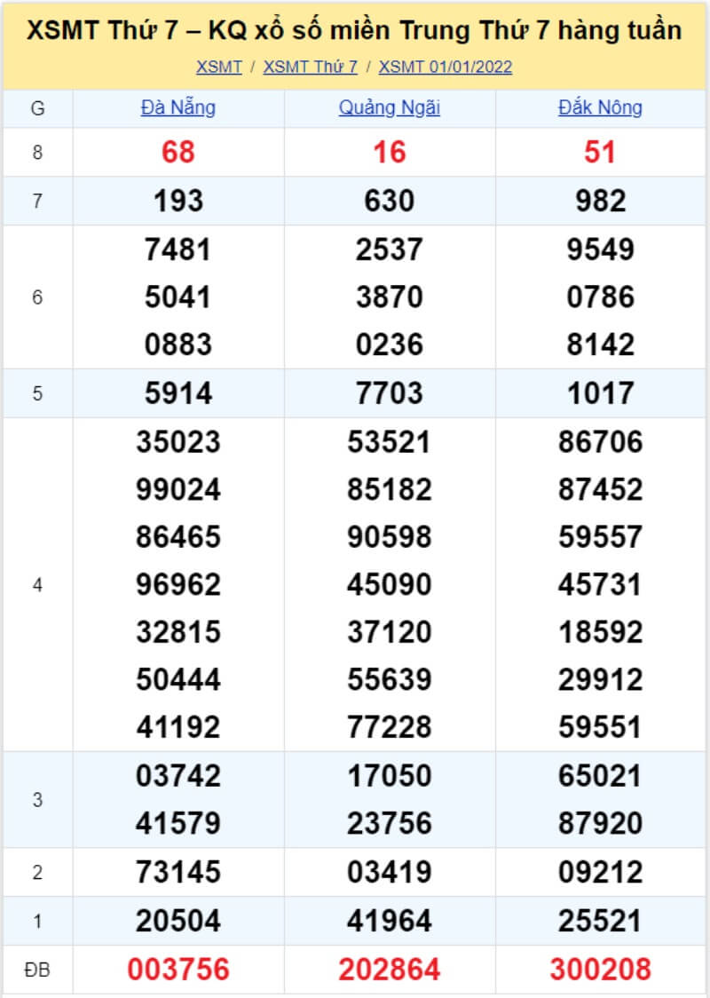 Bảng KQ xổ số MT đã về ngày 01/01/2022 