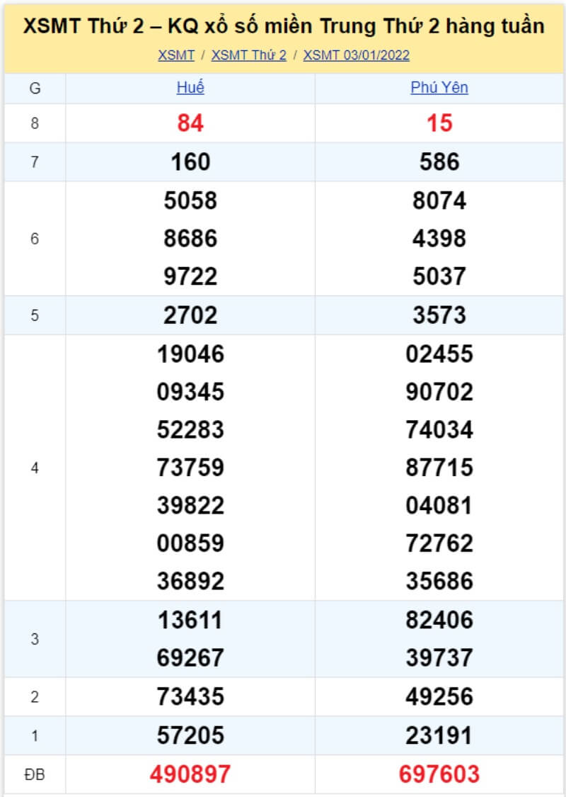 Bảng KQ xổ số MT đã về ngày 03/01/2022 