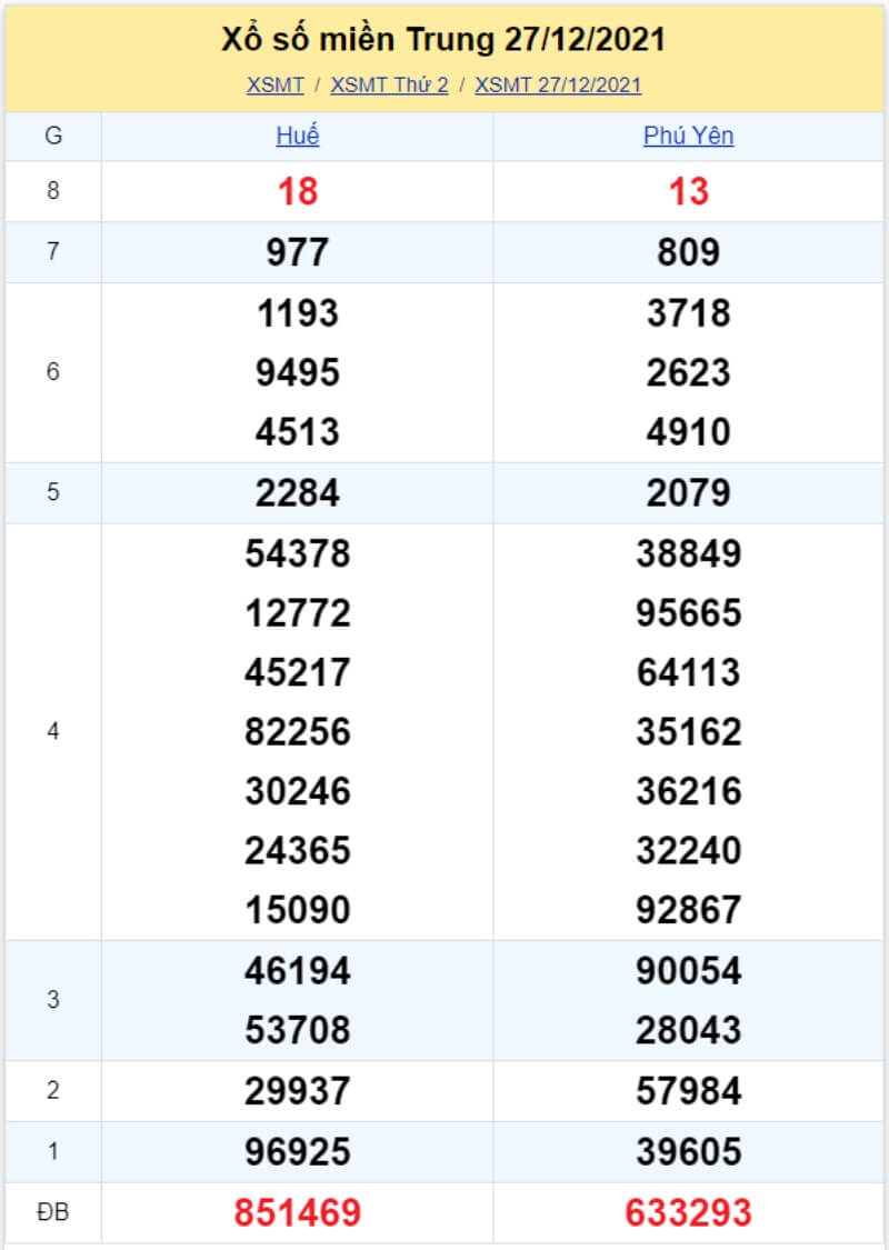 Bảng KQ xổ số MT đã về ngày 27/12/2021 