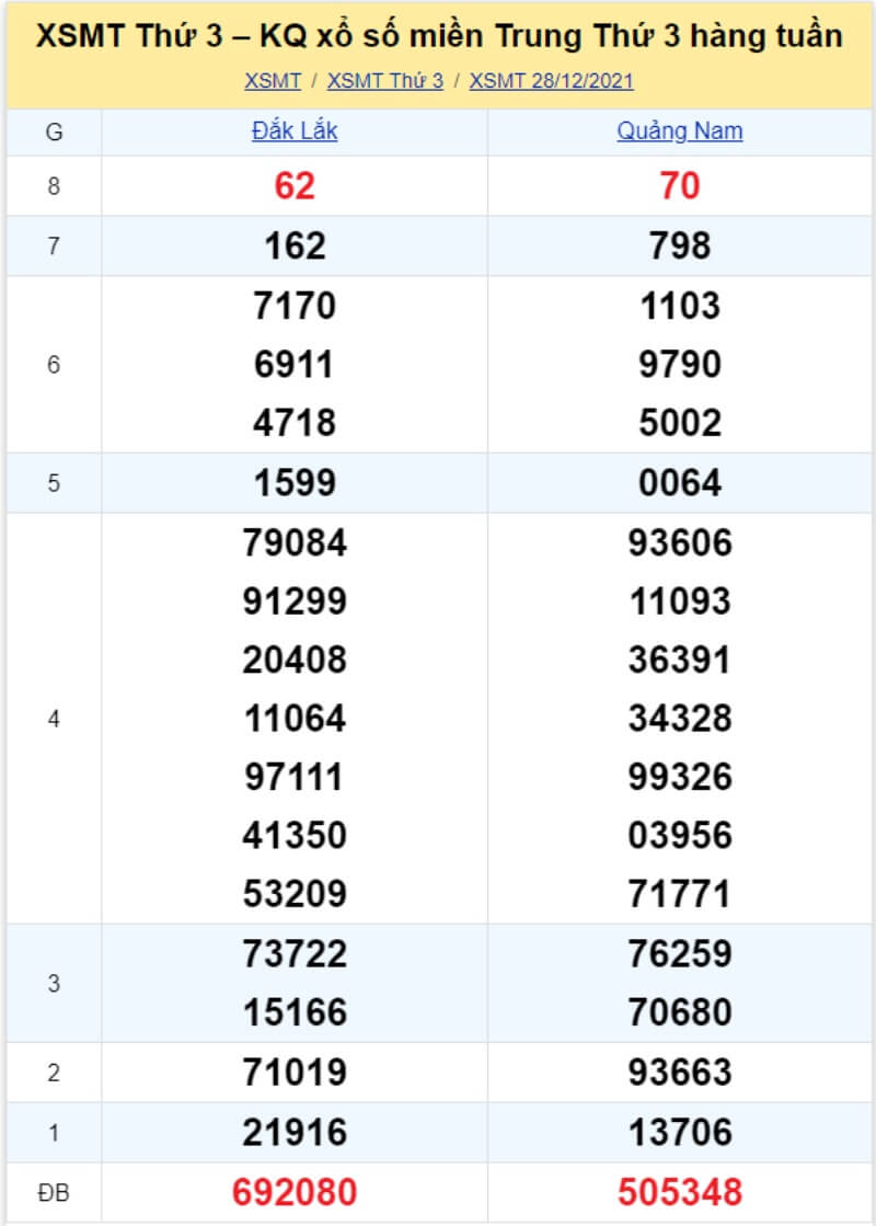 Bảng KQ xổ số MT đã về ngày 28/12/2021