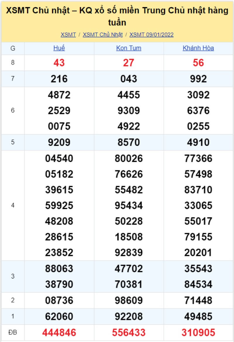 Bảng KQ xổ số MT đã về ngày 08/01/2022 