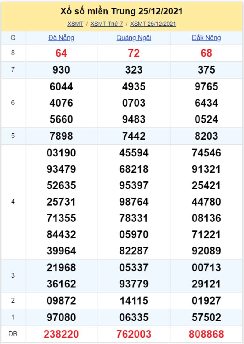 Bảng KQ xổ số MT đã về ngày 25/12/2021 