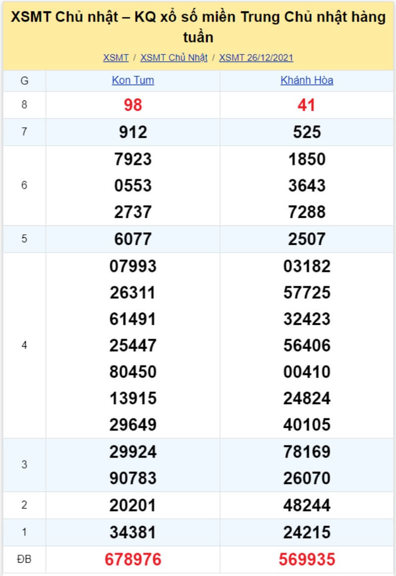 Bảng KQ xổ số MT đã về ngày 26/12/2021 