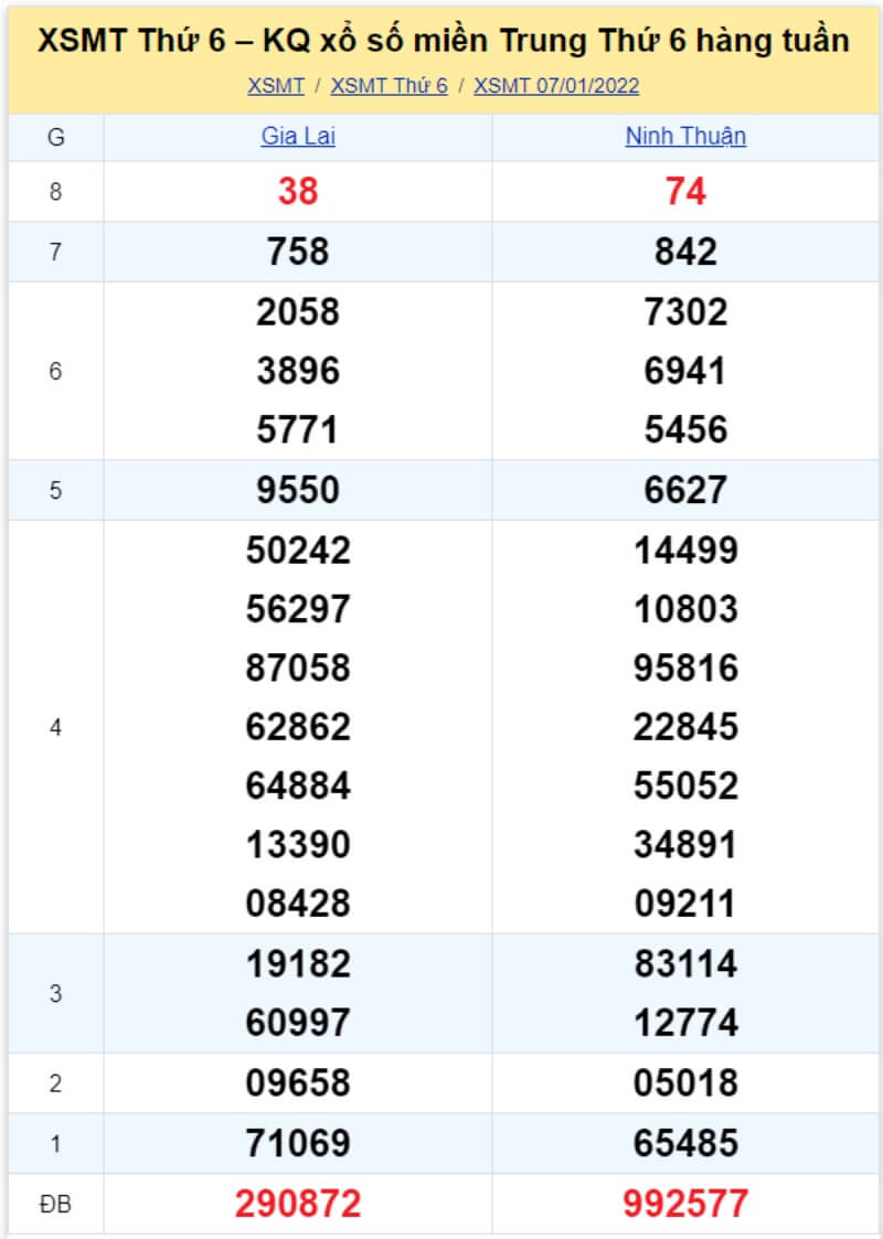 Soi cầu miền Trung Dự đoán kết quả XSMT 14/01/2022 KU casino 2 Bảng KQ xổ số MT đã về ngày 07/01/2022