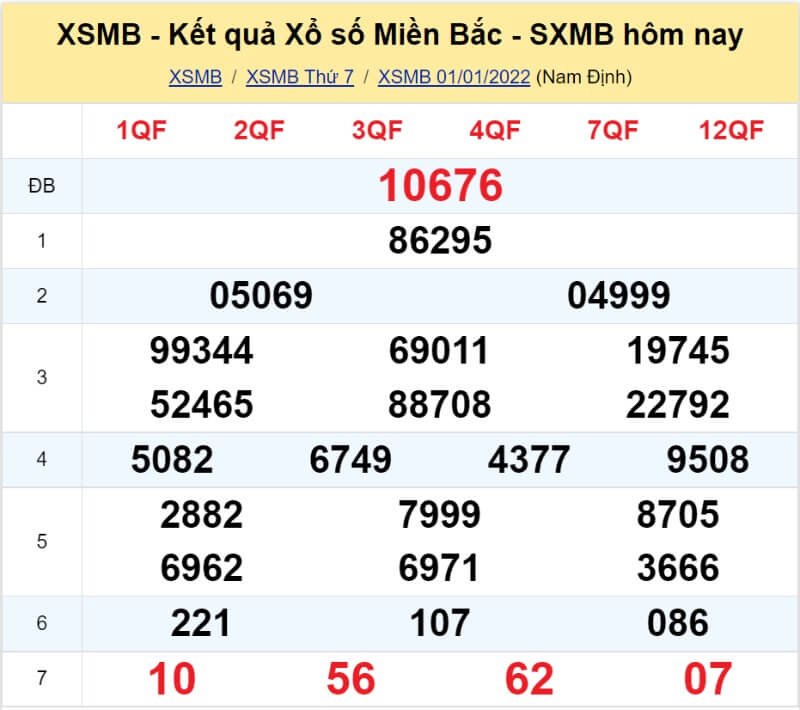 Bảng KQ xổ số MB đã về ngày 01/01/2022 