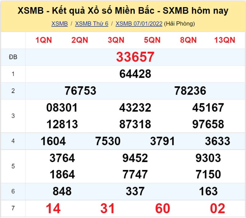 Soi cầu XSMB chính xác hôm nay ngày 08/01/2022 - KU casino 2 Bảng KQ xổ số MB đã về ngày 07/01/2022