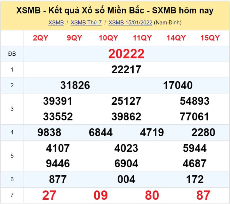 Bảng KQ xổ số MB đã về ngày 15/01/2022 